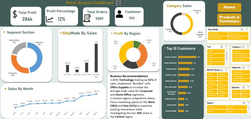 Retail Analysis DashBoard